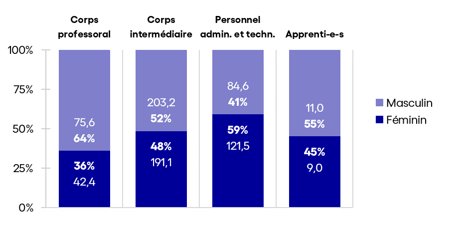 UNINE_CHIFFRES-2023_personnel-fonction_genre.gif